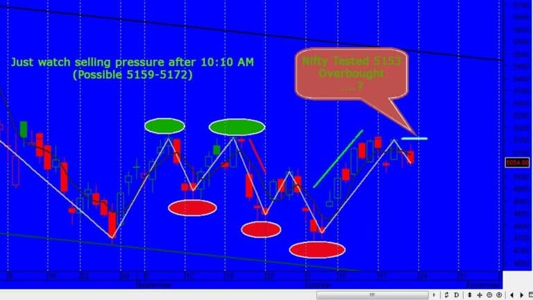 Intraday Nifty Future Tips And Chart Update