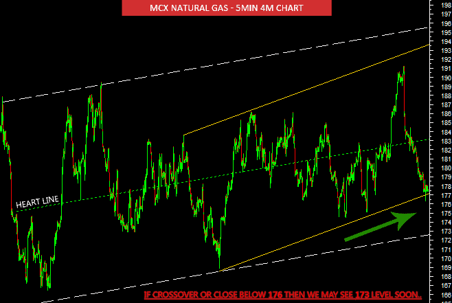 mcx natural gas chart tips