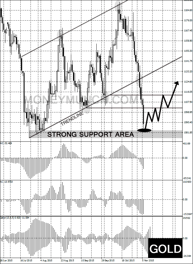 gold-tips-signals-chart-09112015.png