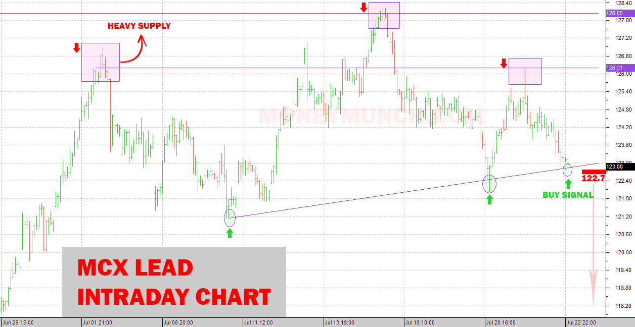 intraday trading techniques commodity