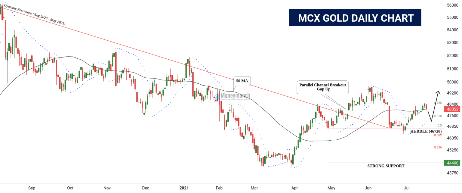 Xauusd Gold Spot Mcx Gold Will Skyrocket Moneymunch