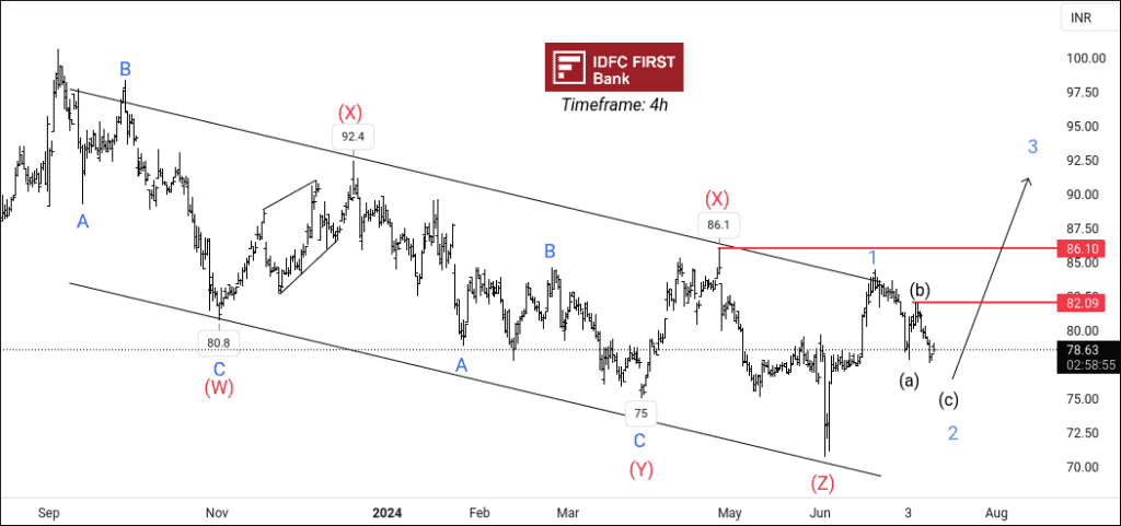 NSE IDFCFIRSTB Elliott Wave Projection Moneymunch