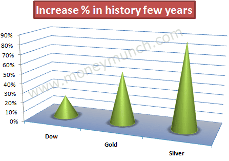 Total Growth of Silver