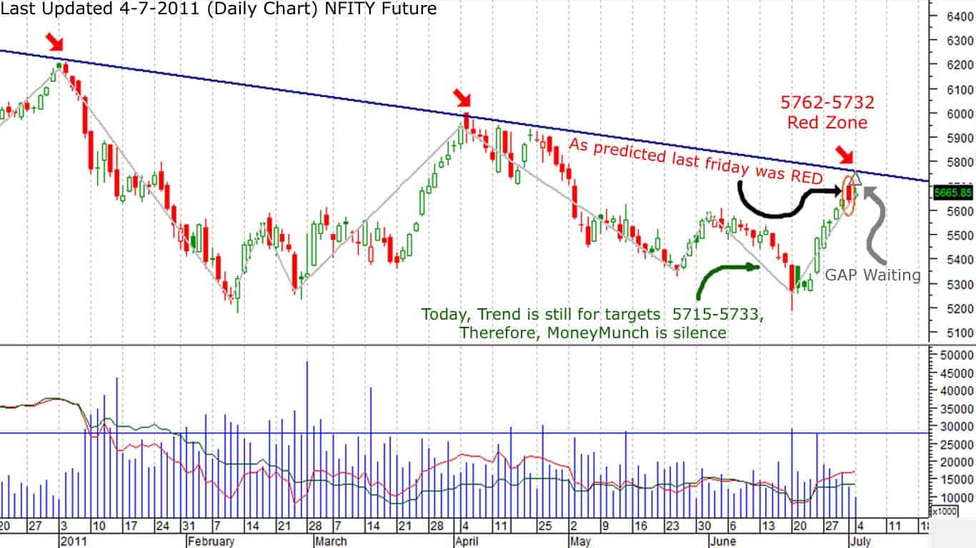 nifty future daily chart
