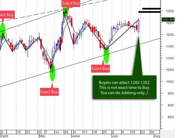 daily-stock-tips-and-chart-on-jubilant-foodworks-ltd