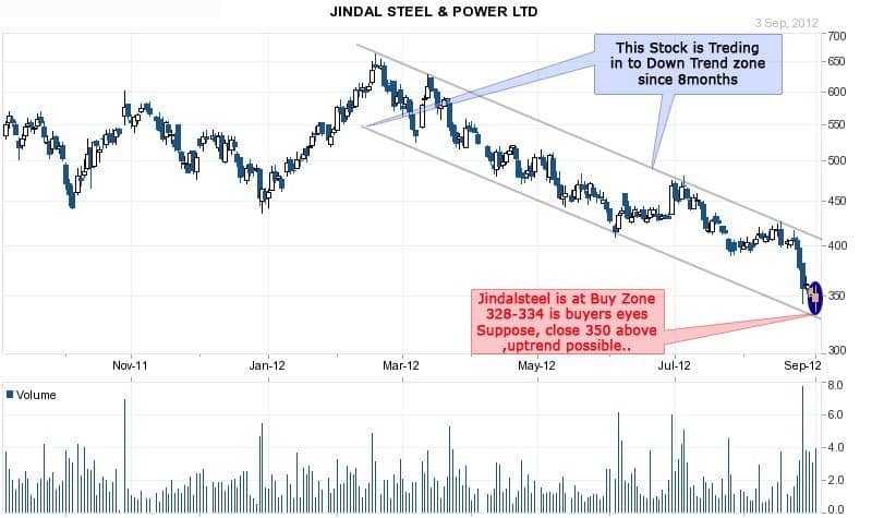 jindalsteel stock tips chart