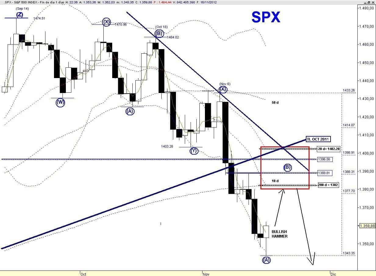 sp 500 weekly update chart