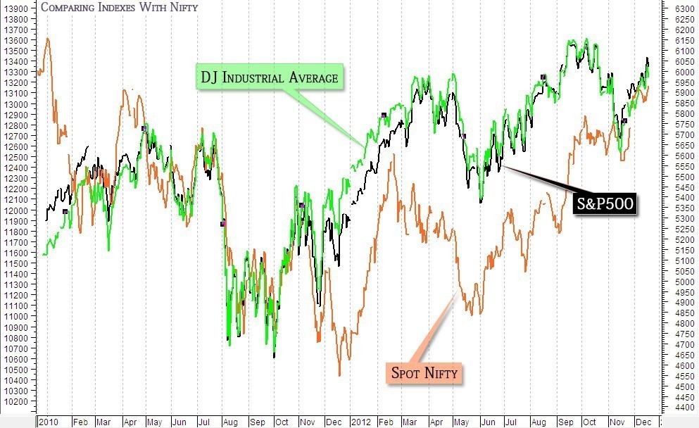 nifty comparing with dow jones