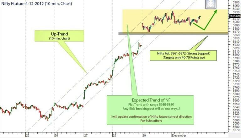 Free Intraday chart View & Nifty Future tips