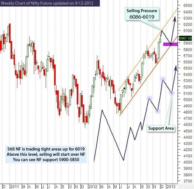 weekly-chart-of-nifty-future