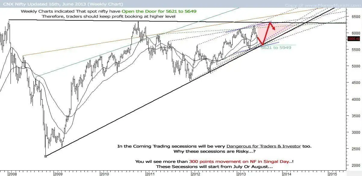 weekly-chart-of-nifty-spot