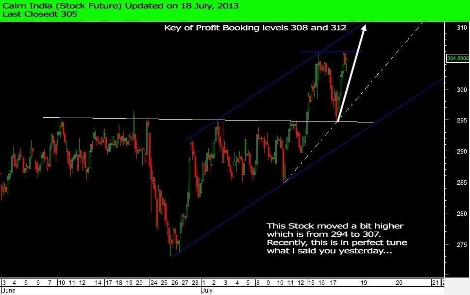 cairn-india-stock