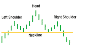 Head and Shoulders Top Chart Pattern
