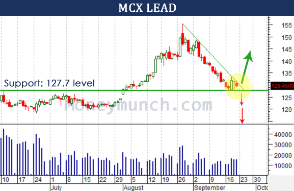 mcx lead chart