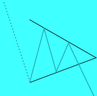symmetrical_triangle_bearish