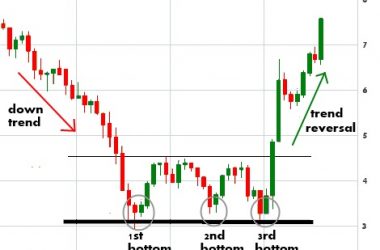 triple bottom chart pattern