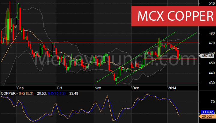 mcx copper chart