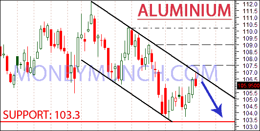 mcx aluminium chart