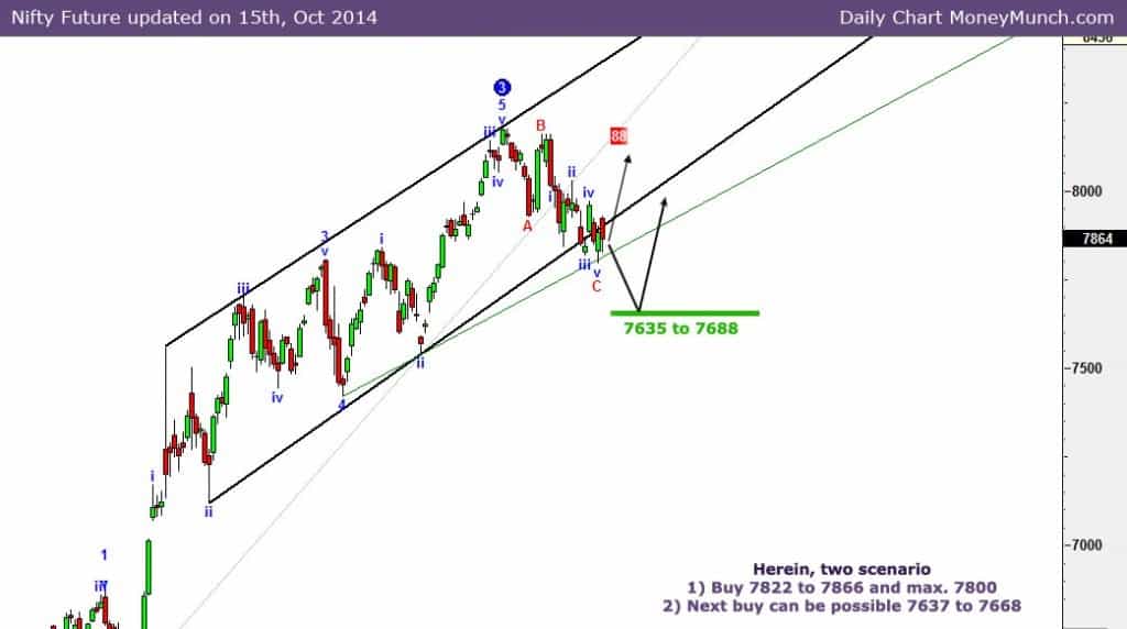 nifty-future-charts-with-two-scenario