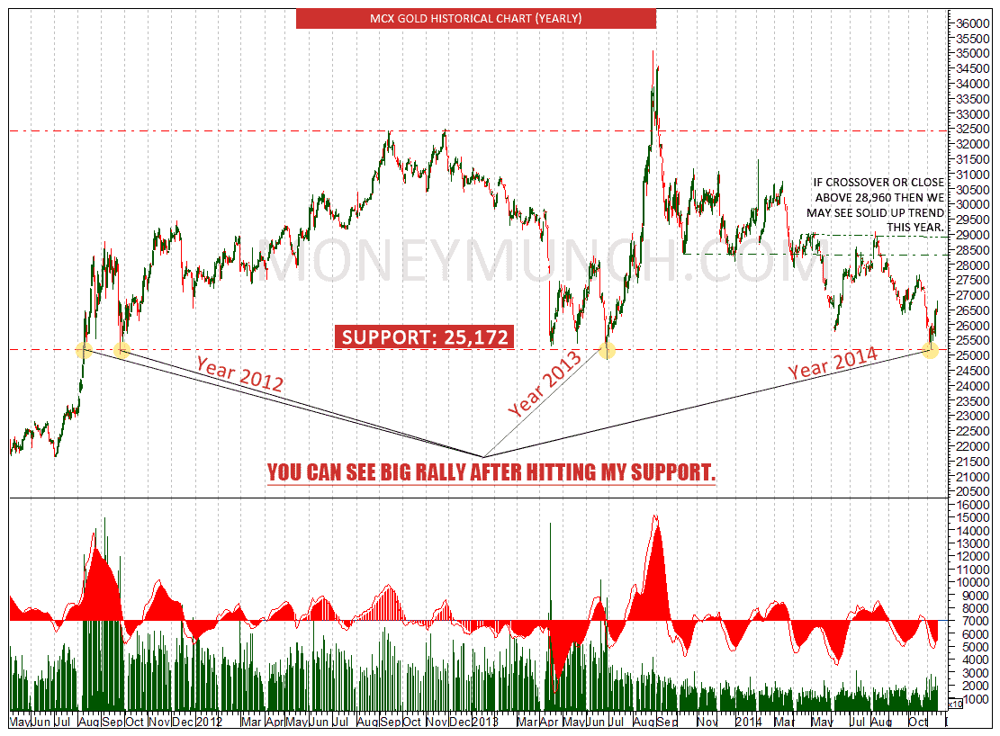 comex-mcx-gold-and-silver-charts-tips