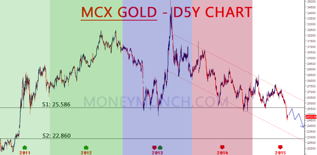 mcx gold chart tips