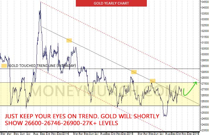 Gold 3 year daily chart tips