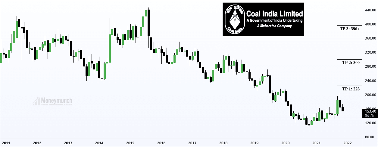 Coal India Stock Tips & Chart