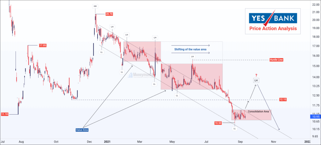 free nse yes bank daily chart & tips