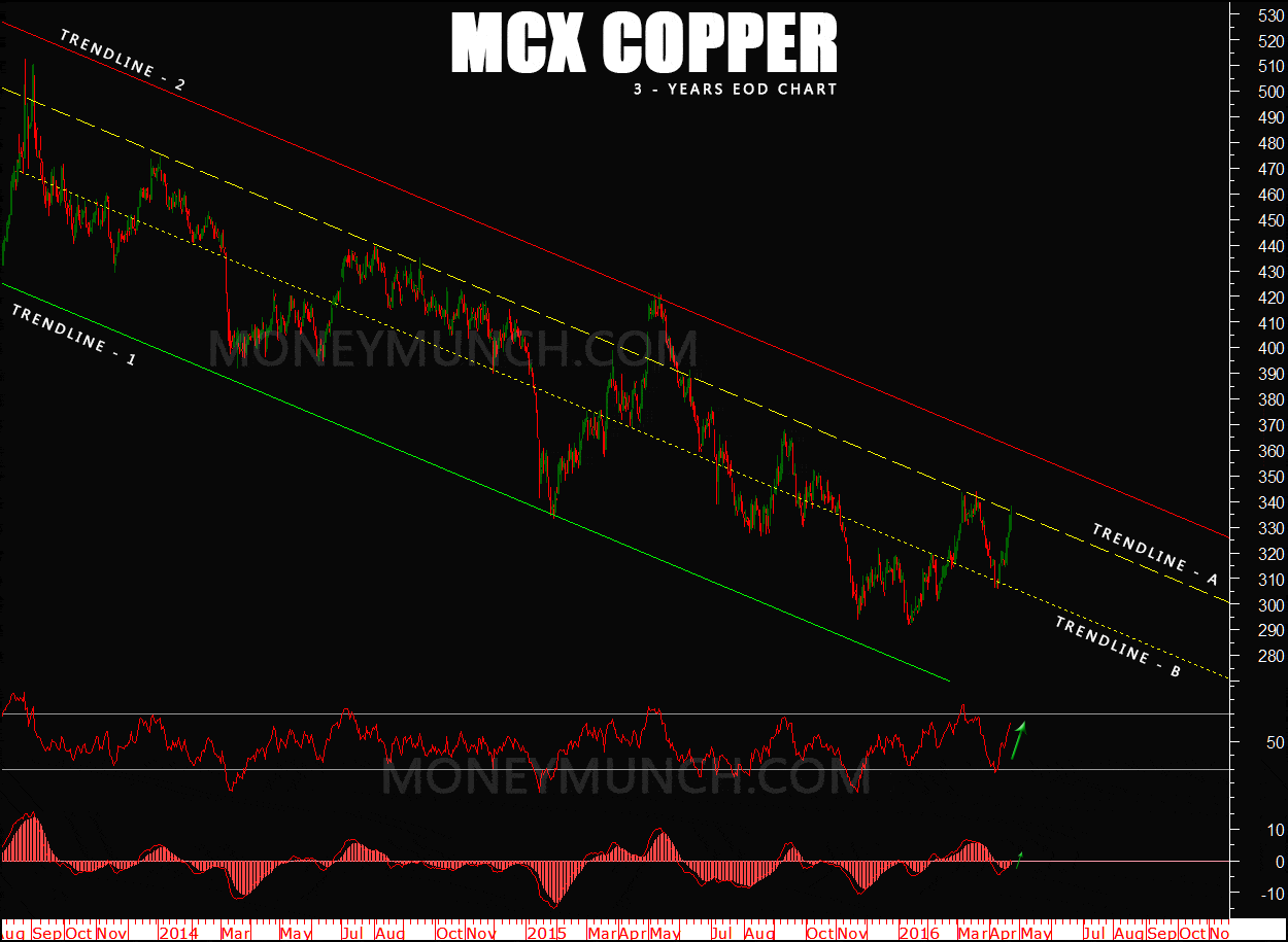 MCX Copper 3 year charts & tips
