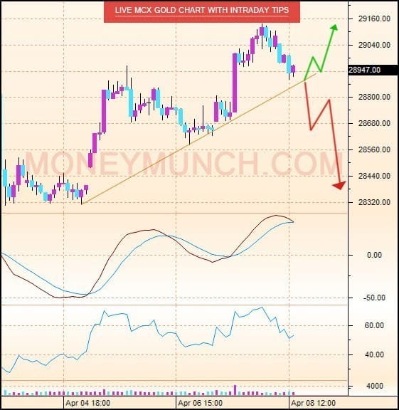 MCX Gold intraday tips with chart