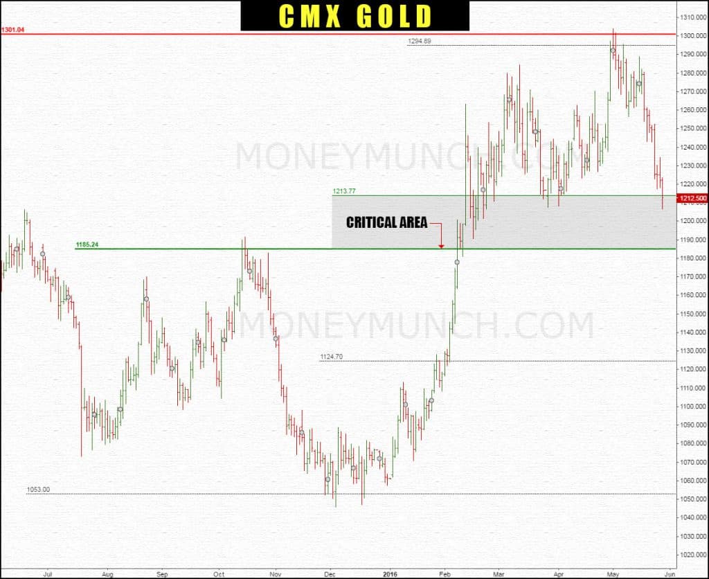 FREE Gold 1 year chart, tips, signals
