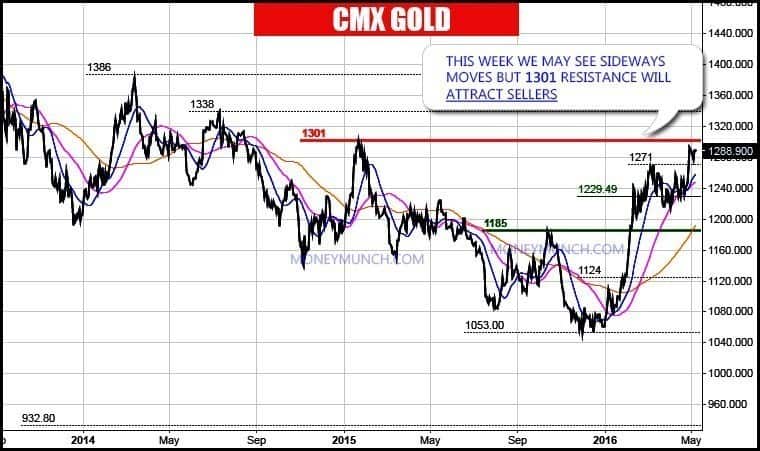 comex gold 2 years charts tips signals