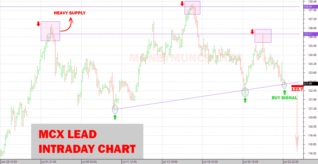 FREE Commodity MCX Lead tips