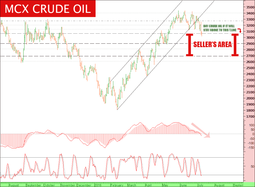 Free crude oil tips chart