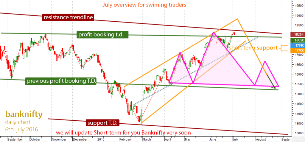 short-term-banknifty-overview