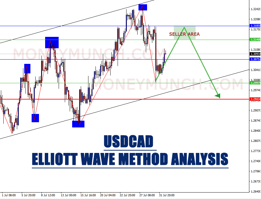 usdcad elliott wave analysis