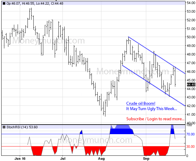 crude oil daily chart tips forecasts