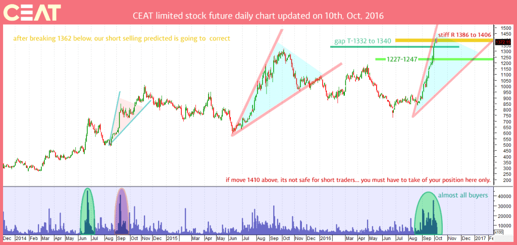 ceat-stock-chart