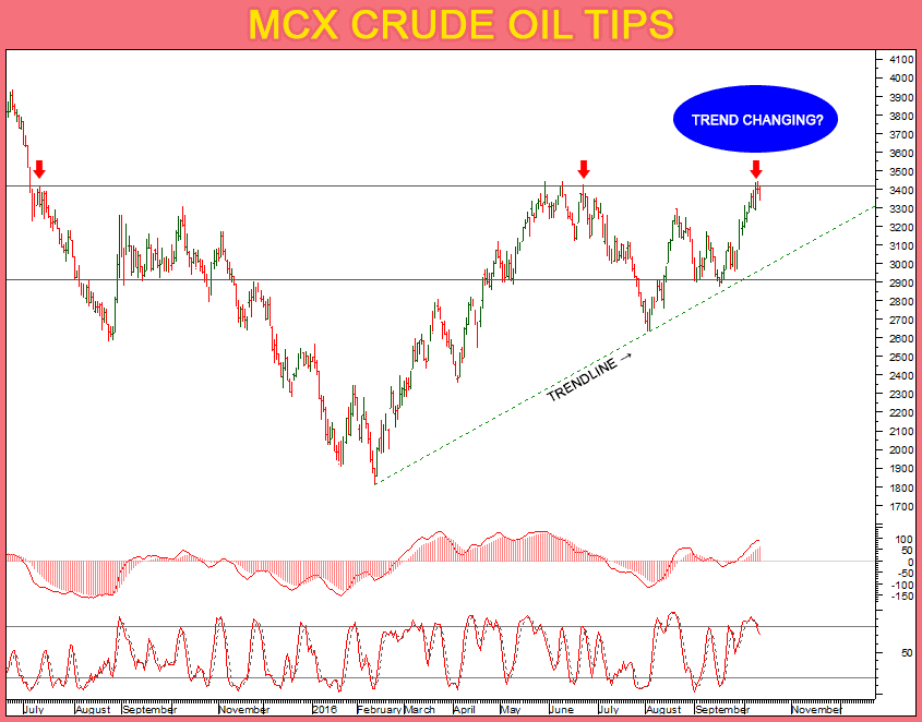 Crude oil charts & intraday tips