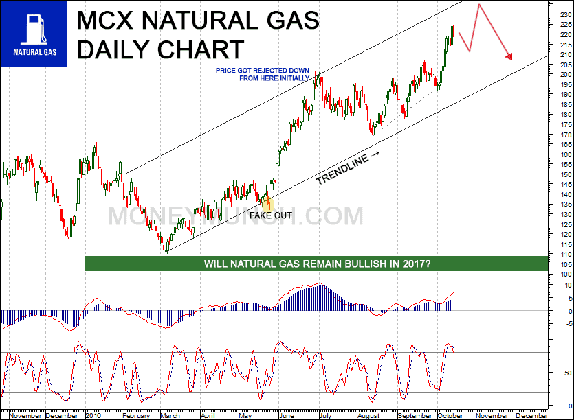 MCX Natural gas tips