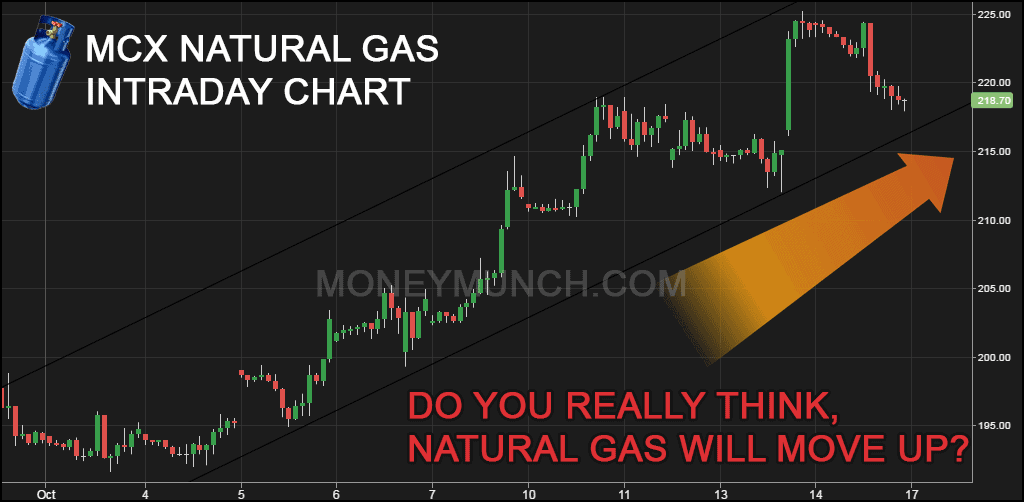 Commodity Natural gas tips & charts