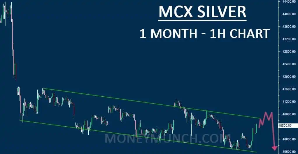 FREE Silver intraday tips & technical chart