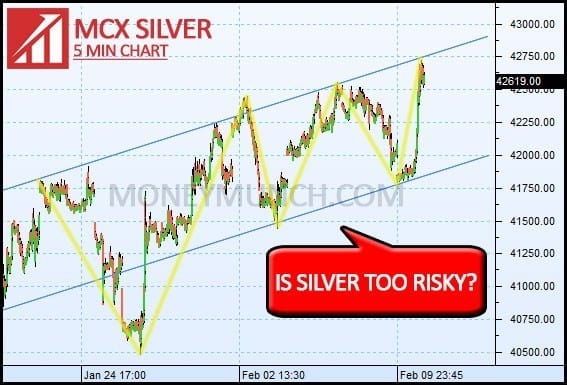 FREE MCX Silver tips charts