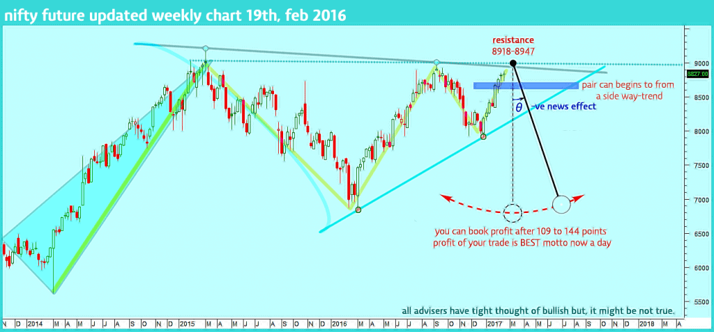 nifty-future-weekly-view