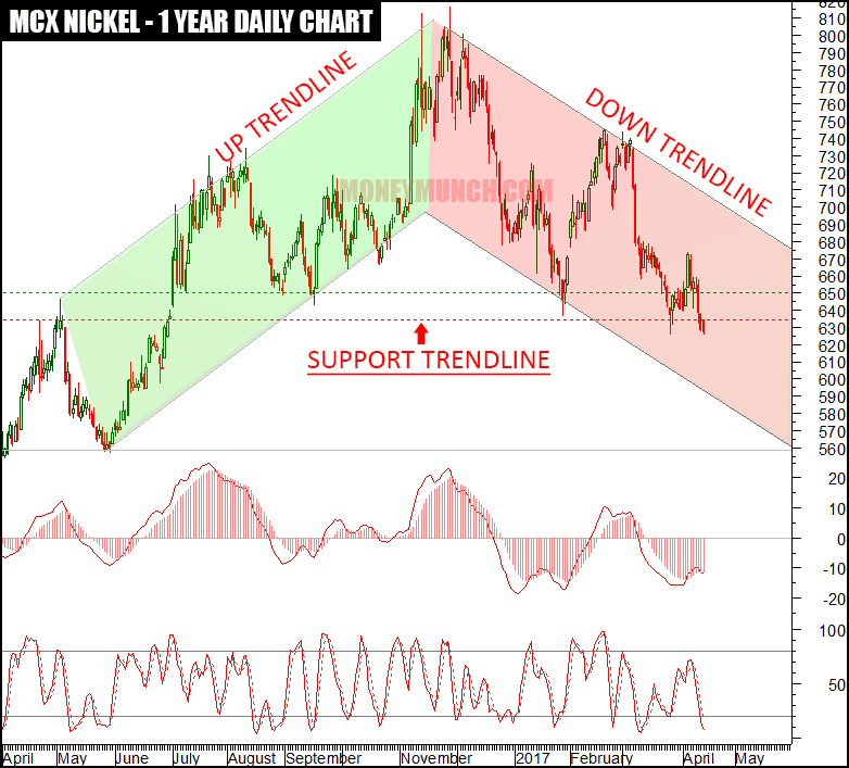 Nickel Commodity Chart