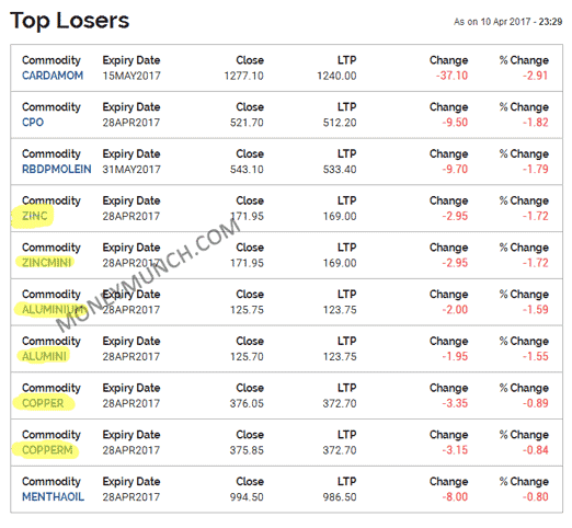 mcx top losers tips