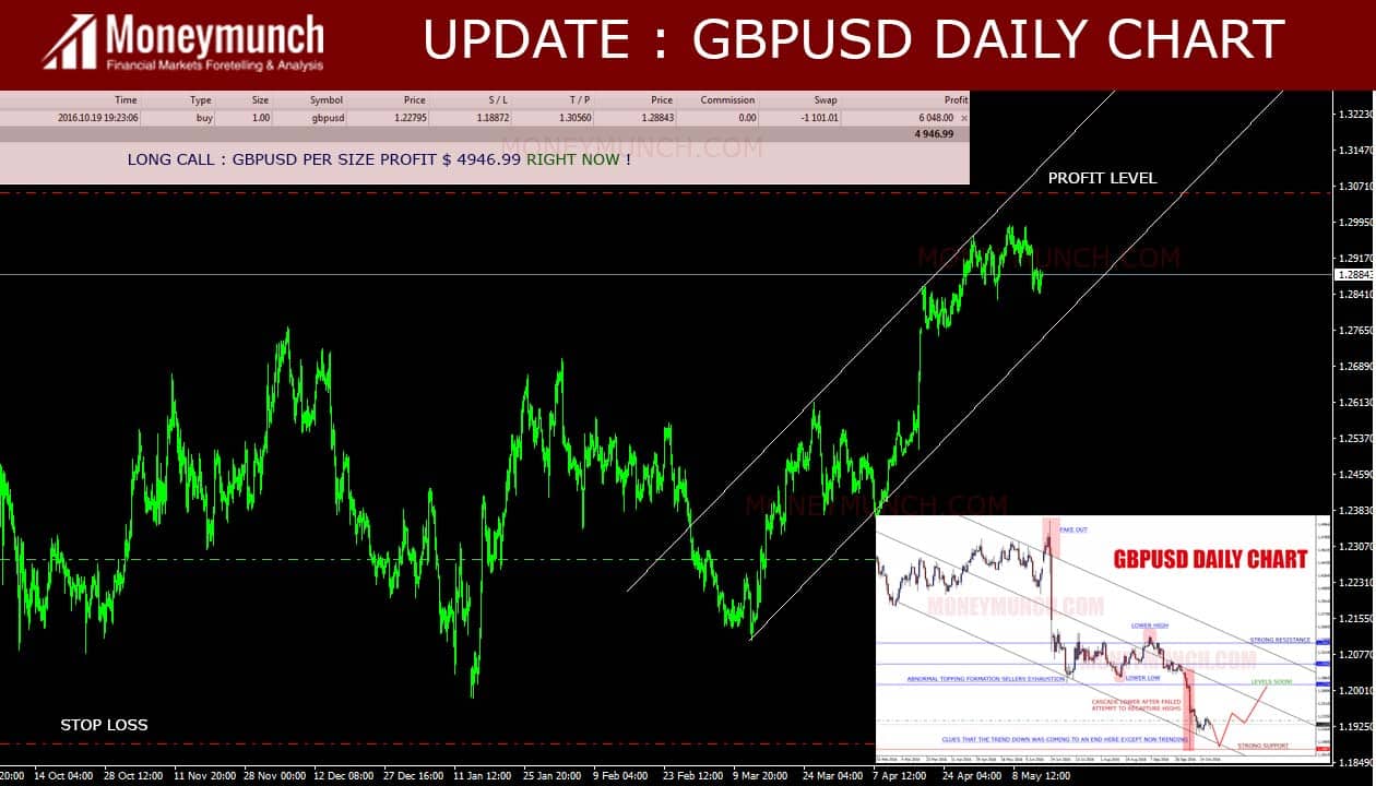 Usd Index Reverse Mode Activated Free Forex Signals Moneymunch - 