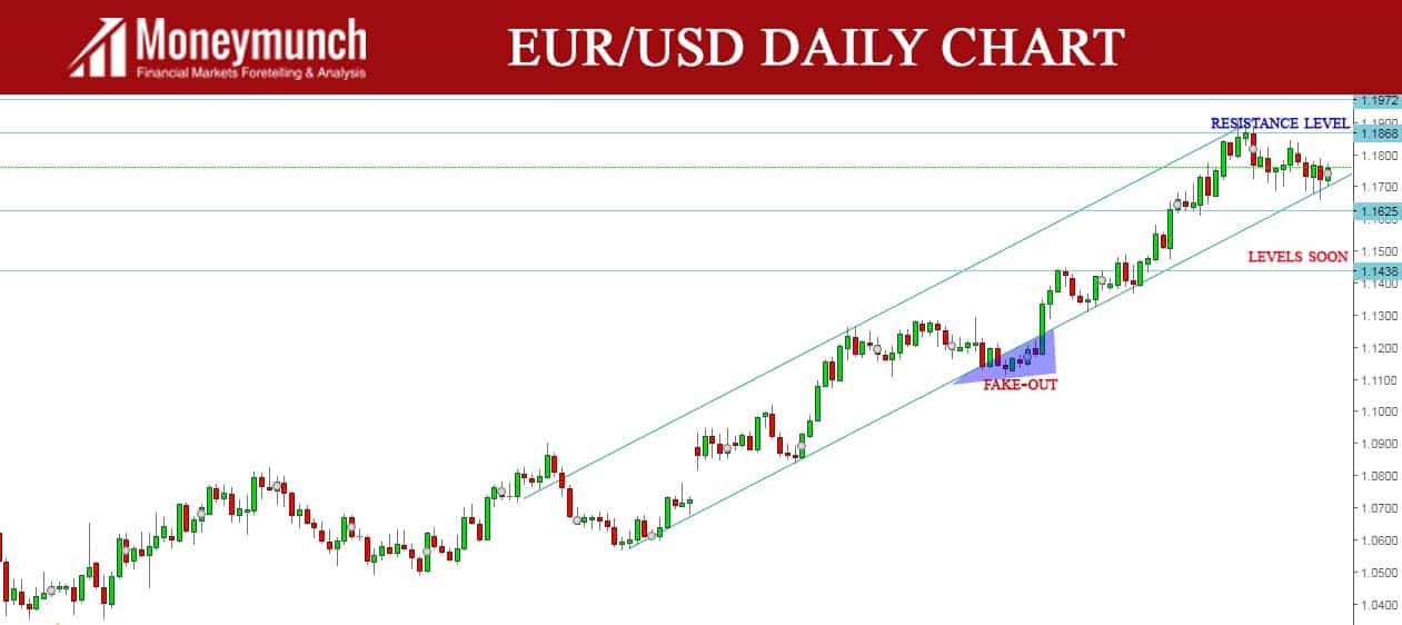 EUR USD FORECAST