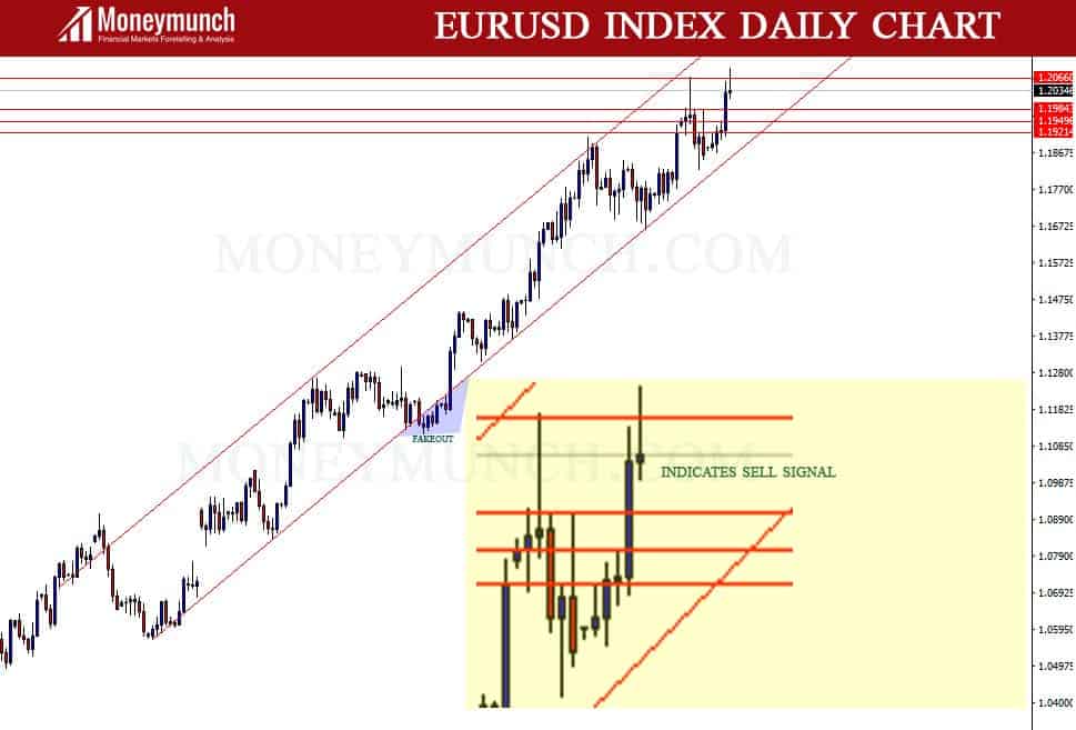 Forex EURUSD forecast