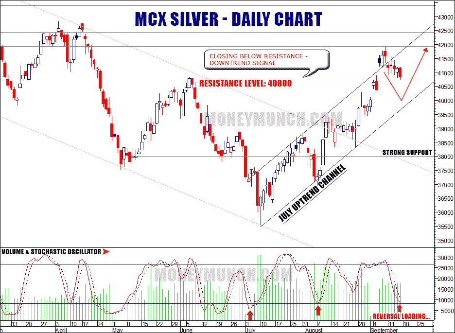 free silver tips daily chart